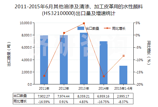 2011-2015年6月其他油漆及清漆、加工皮革用的水性顏料(HS32100000)出口量及增速統(tǒng)計